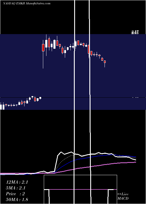  Daily chart EmcoreCorporation