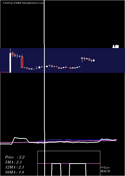  weekly chart EmcoreCorporation