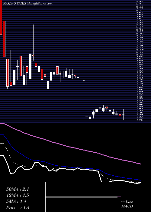  Daily chart EmmisCommunications