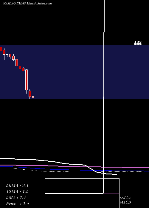 monthly chart EmmisCommunications