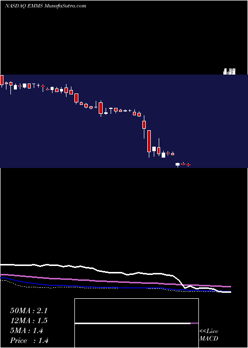  weekly chart EmmisCommunications