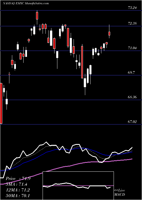  Daily chart IShares MSCI Emerging Markets Ex China ETF