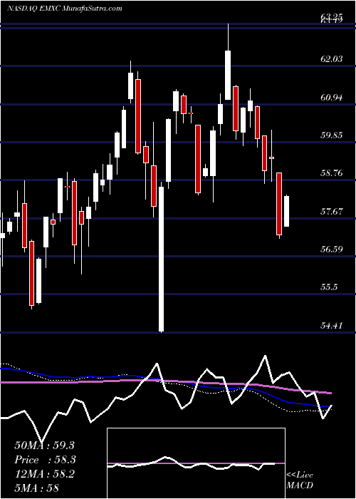  weekly chart IsharesMsci