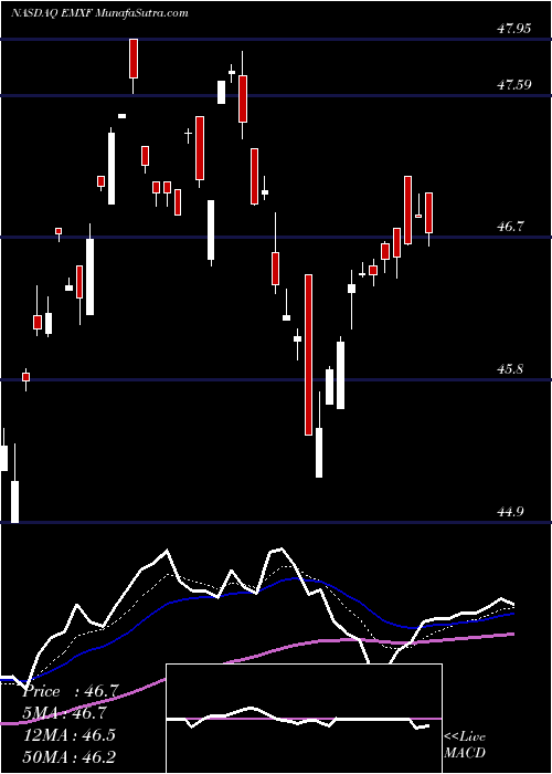 Daily chart Ishares ESG Advanced MSCI EM ETF