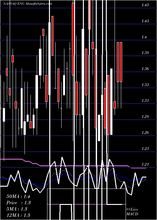  Daily chart ENGlobal Corporation