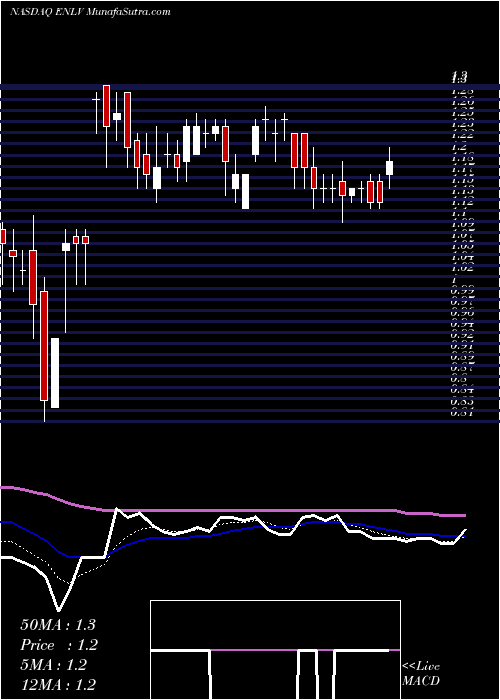  Daily chart EnlivexTherapeutics