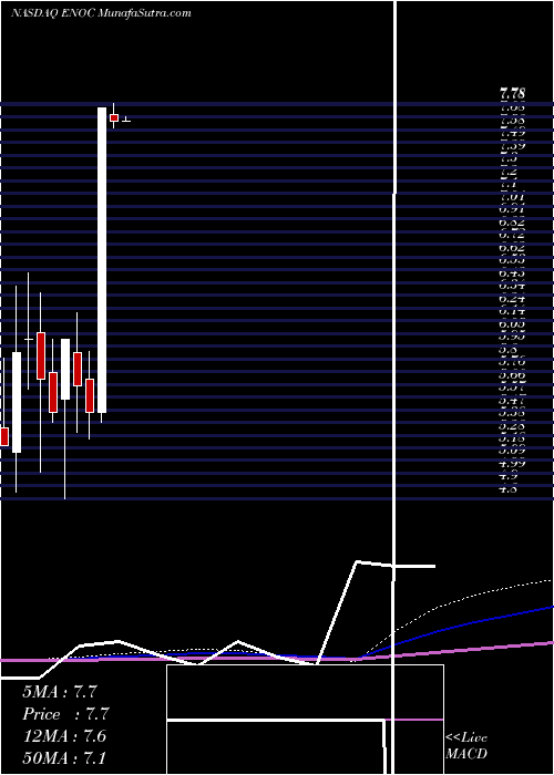  monthly chart EnernocInc