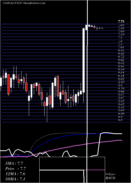  weekly chart EnernocInc