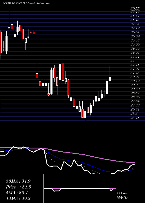  Daily chart Enphase Energy, Inc.