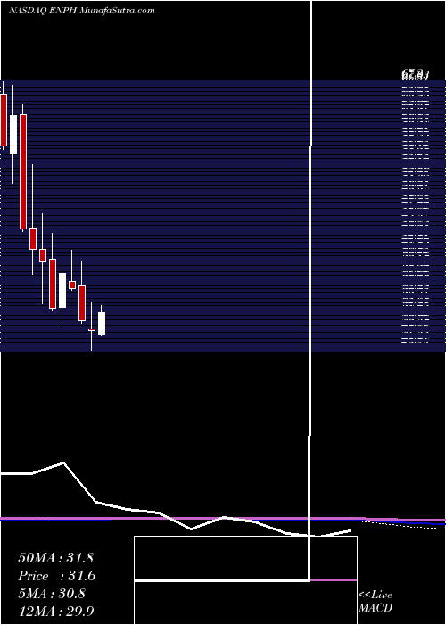 monthly chart EnphaseEnergy
