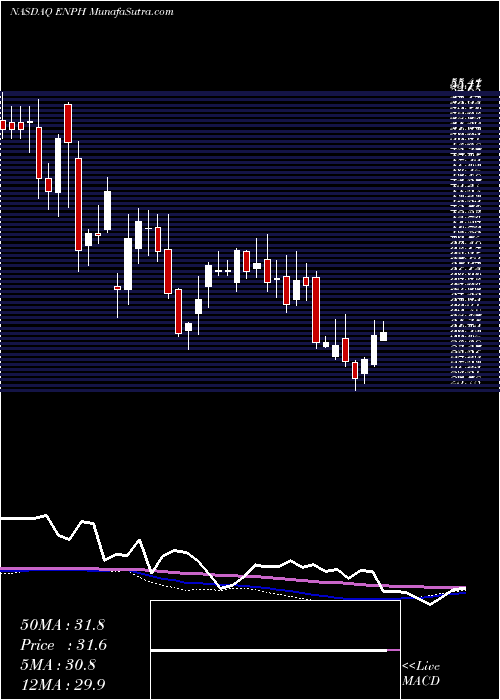  weekly chart EnphaseEnergy