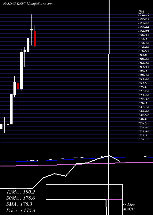  monthly chart EnsignGroup