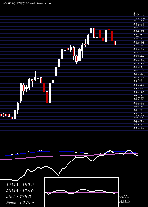  weekly chart EnsignGroup