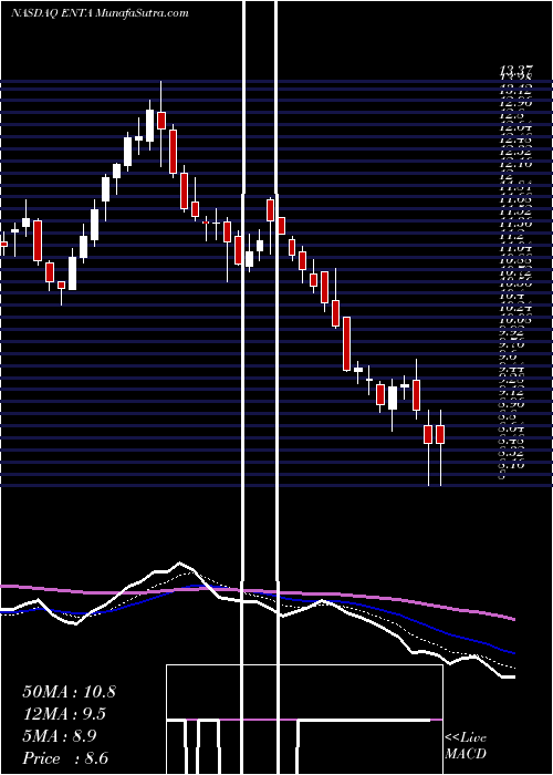  Daily chart Enanta Pharmaceuticals, Inc.