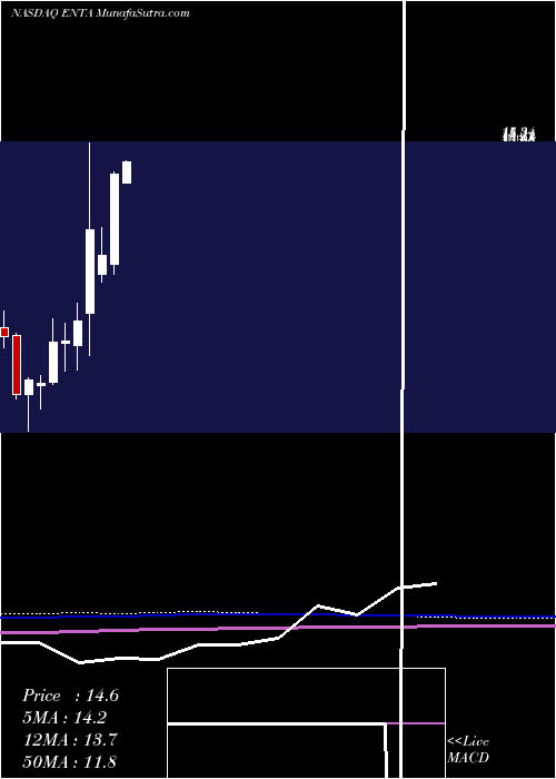 monthly chart EnantaPharmaceuticals