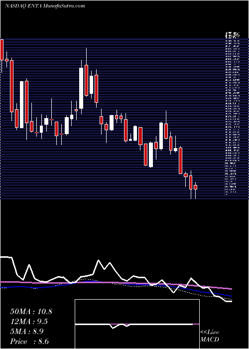  weekly chart EnantaPharmaceuticals