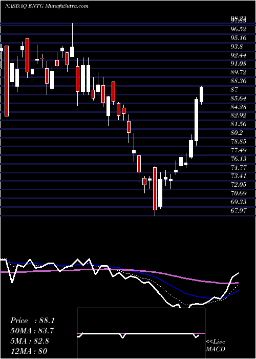  Daily chart Entegris, Inc.