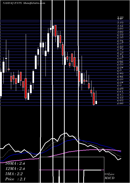  Daily chart Entera Bio Ltd.