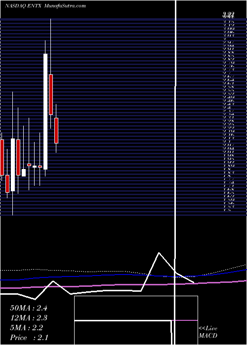  monthly chart EnteraBio