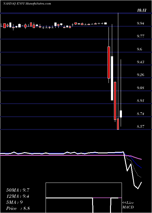  Daily chart EnvivioInc