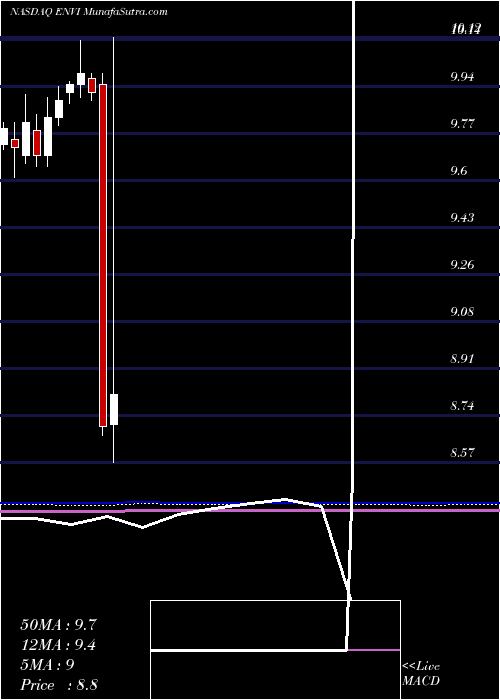  monthly chart EnvivioInc