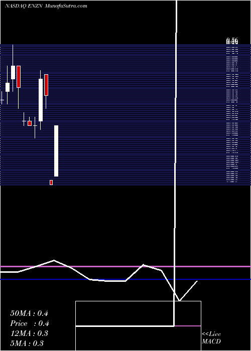  monthly chart EnzonPharmaceuticals