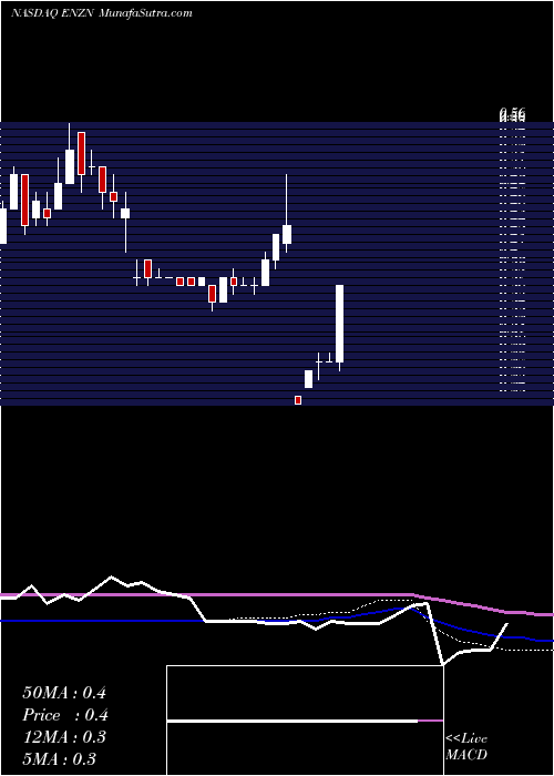  weekly chart EnzonPharmaceuticals