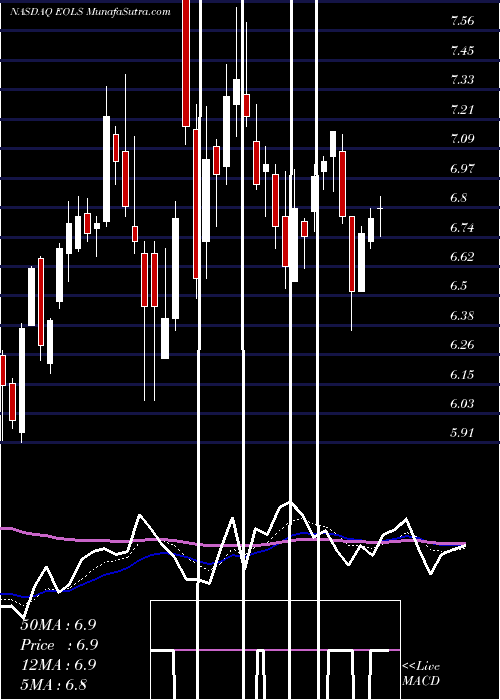  Daily chart Evolus, Inc.