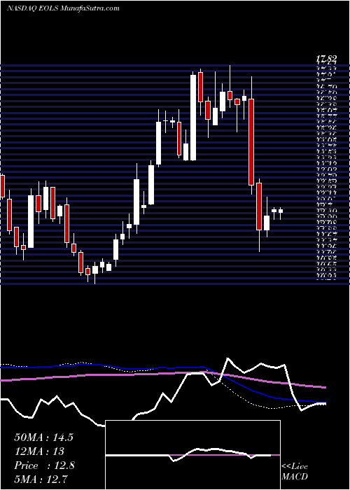  weekly chart EvolusInc