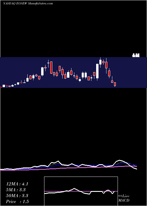  Daily chart EosEnergy