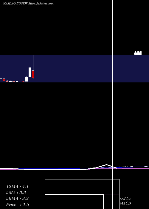  monthly chart EosEnergy