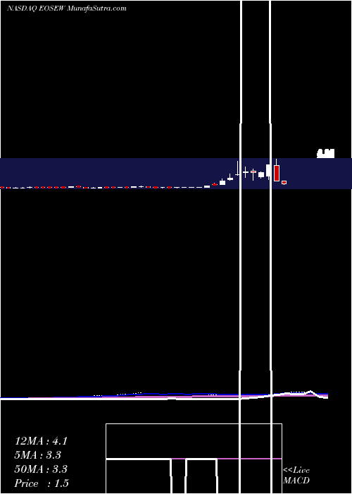  weekly chart EosEnergy