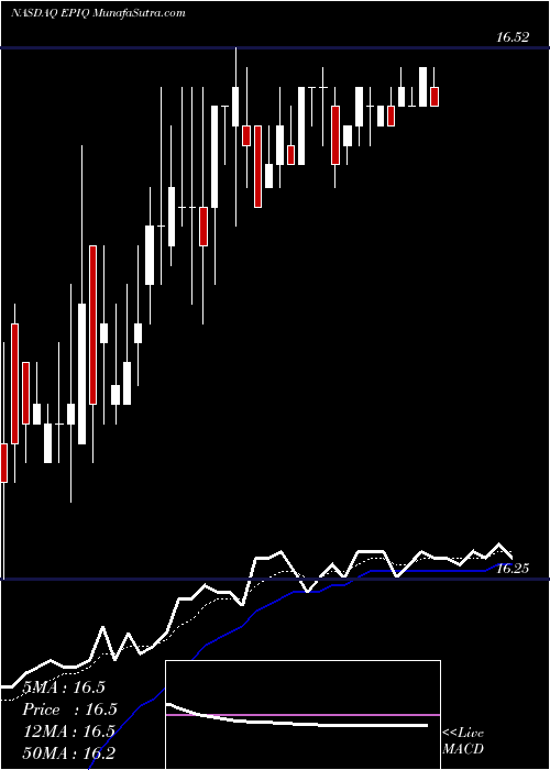  Daily chart EPIQ Systems, Inc.