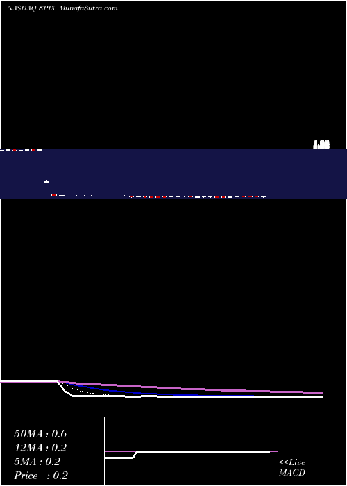  Daily chart EssaPharma