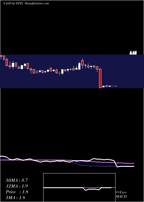  weekly chart EssaPharma