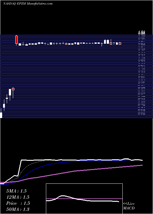  Daily chart EpizymeInc