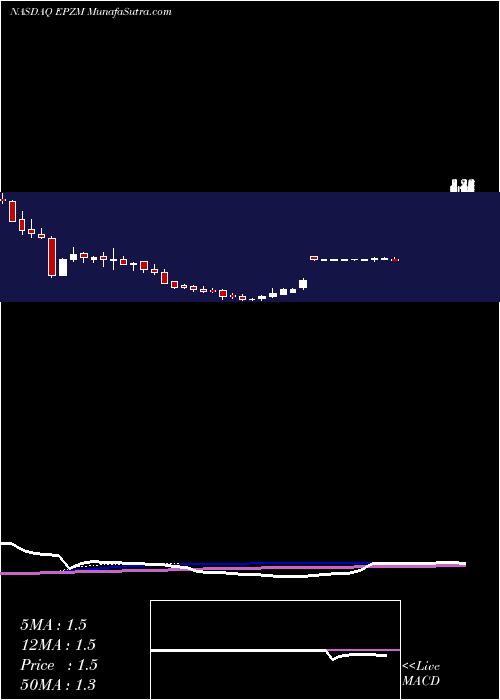  weekly chart EpizymeInc