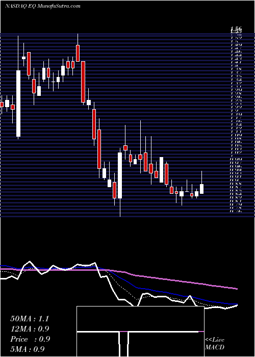  Daily chart EquilliumInc