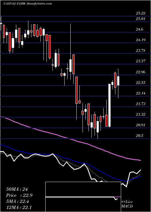  Daily chart EquityBancshares