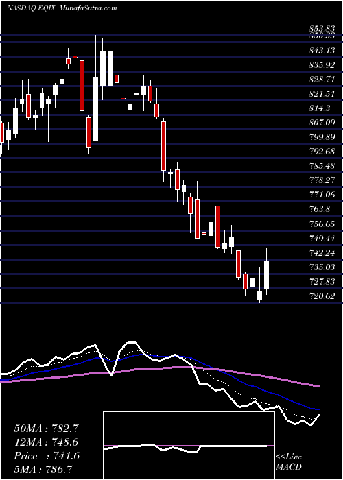  Daily chart Equinix, Inc.
