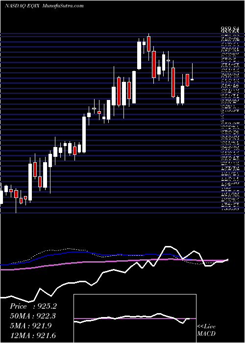  weekly chart EquinixInc