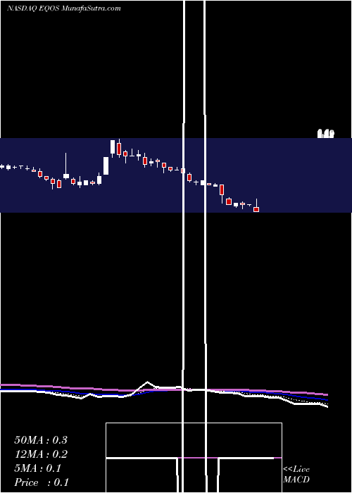  Daily chart Diginex Ltd.