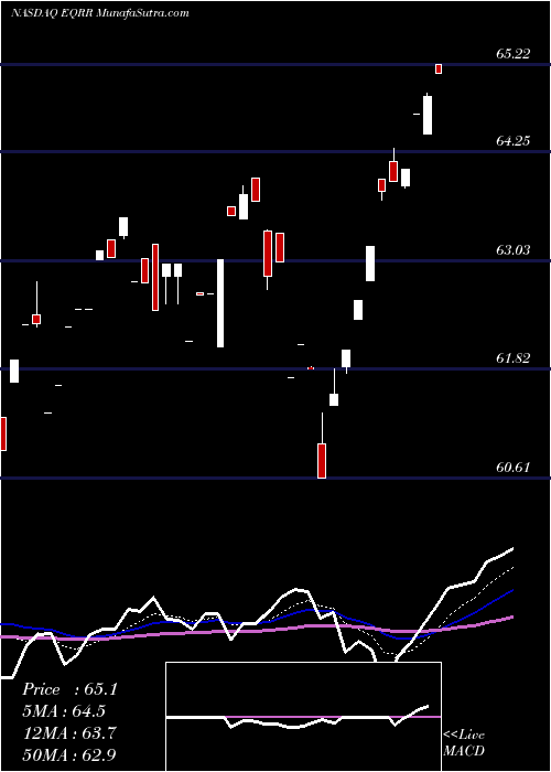  Daily chart ProShares Equities For Rising Rates ETF