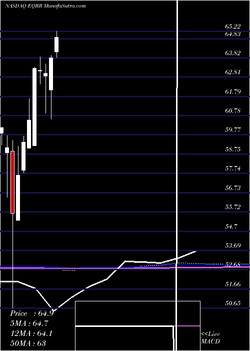  monthly chart ProsharesEquities