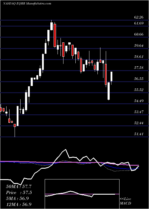  weekly chart ProsharesEquities