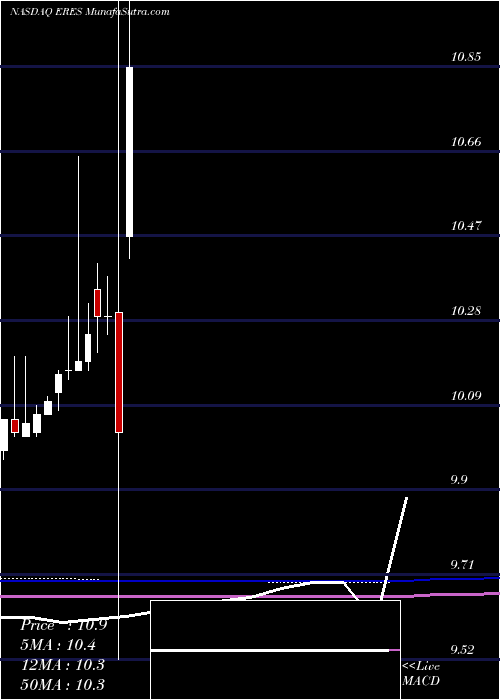  monthly chart EastResources