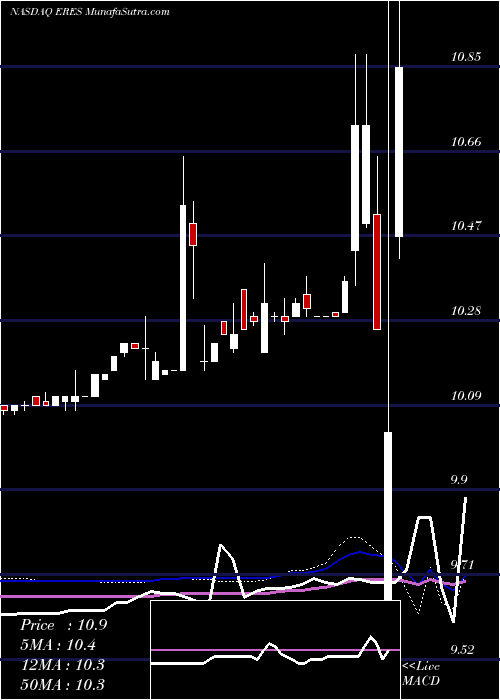  weekly chart EastResources