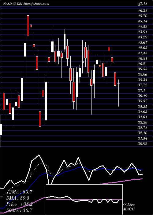  Daily chart Eldorado Resorts, Inc.