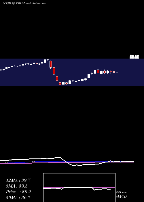  weekly chart EldoradoResorts
