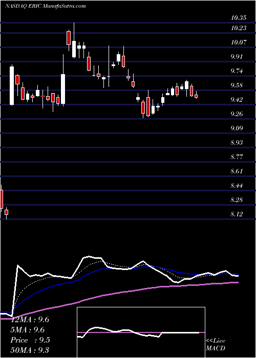  Daily chart Ericsson